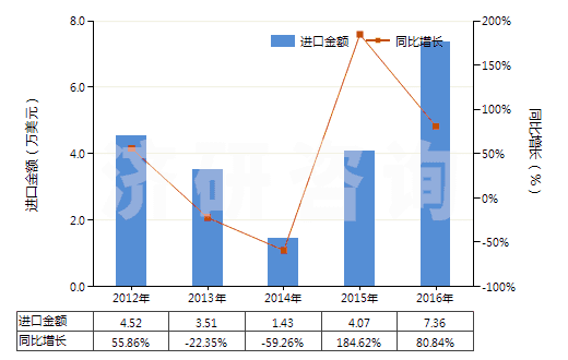 2012-2016年中國高錳酸鉀(HS28416100)進(jìn)口總額及增速統(tǒng)計